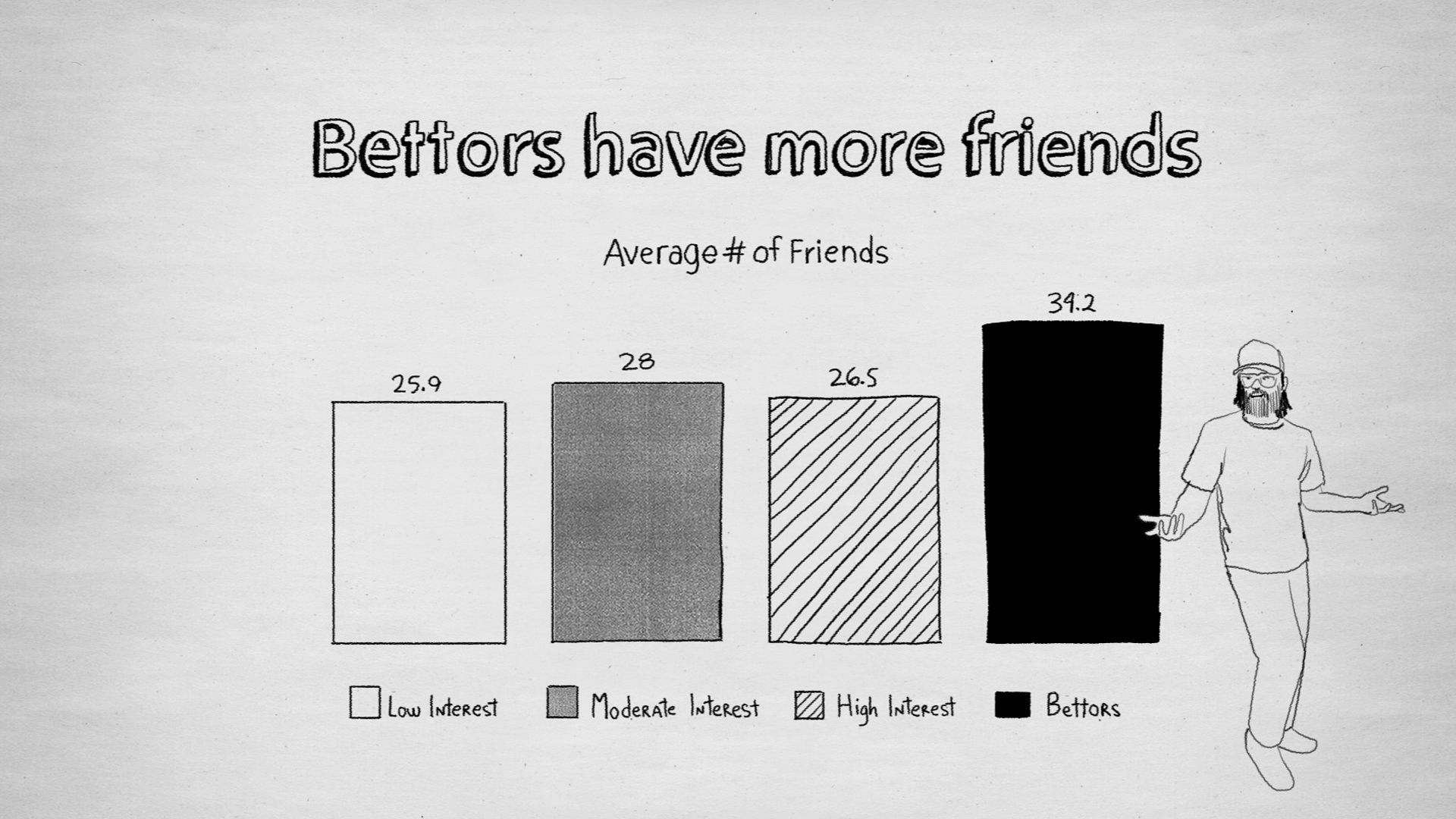 "Bettors have more friends" infographic from the Fox Sports Bet Introduction Video